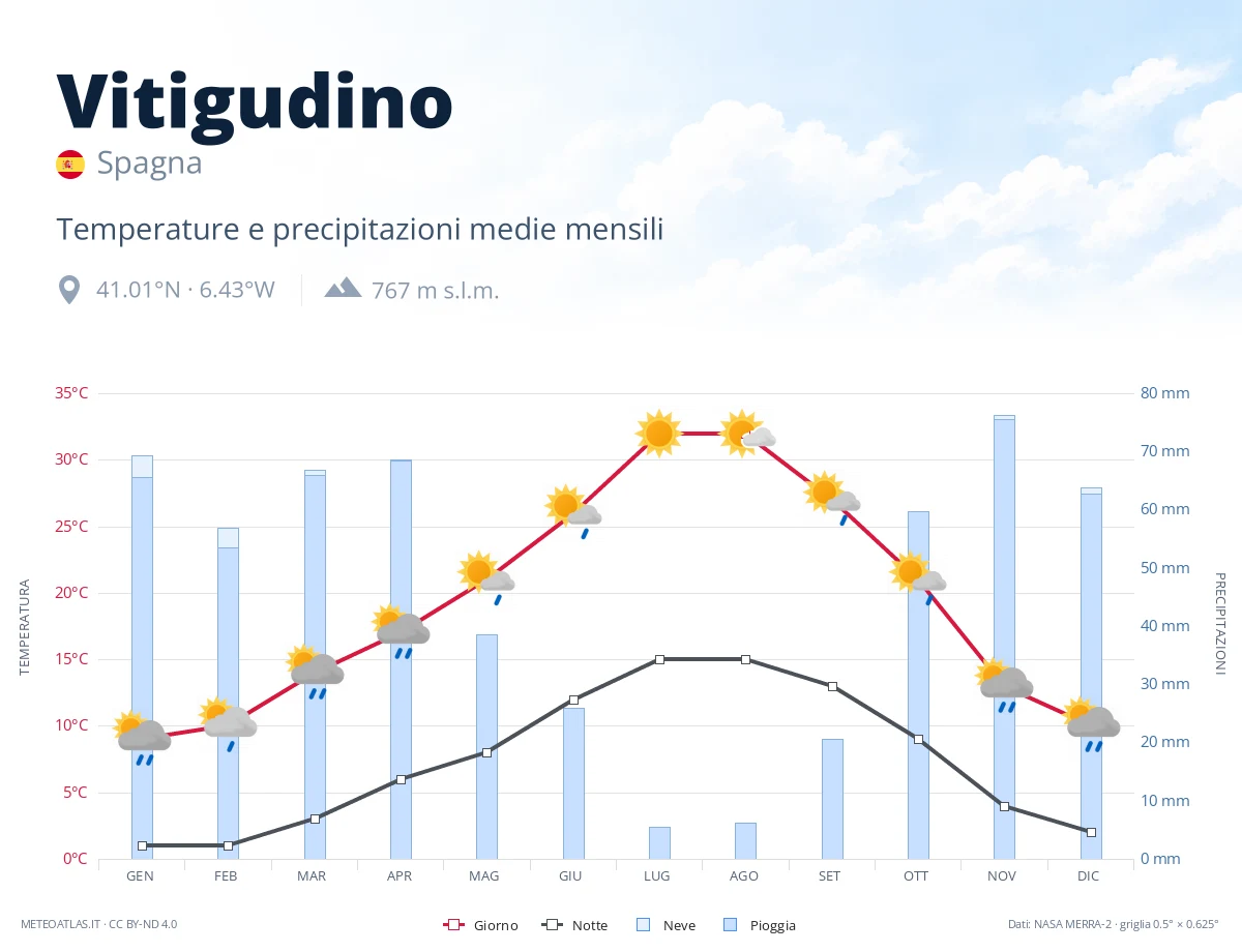 Vitigudino - temperature e precipitazioni medie mensili