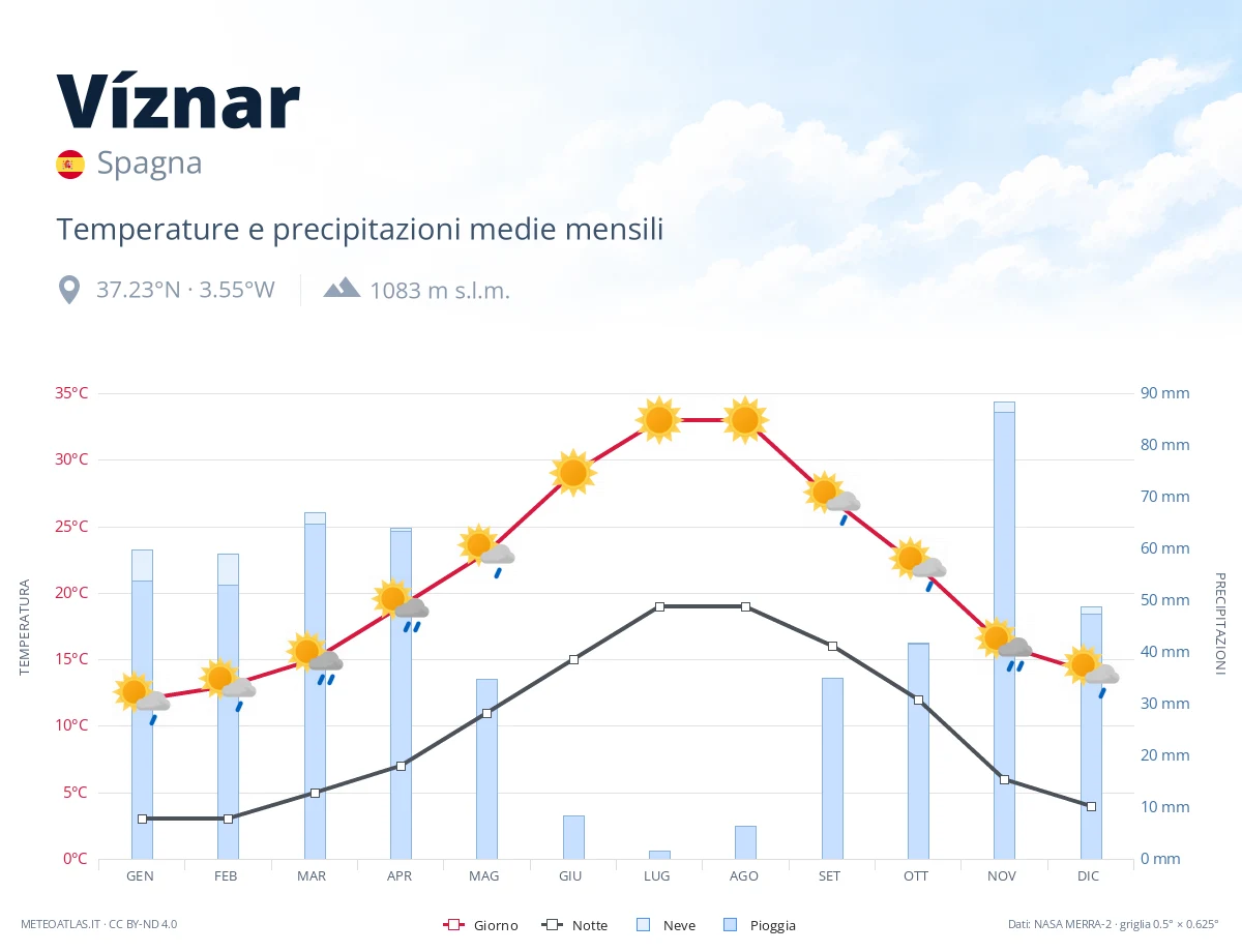 Víznar - temperature e precipitazioni medie mensili