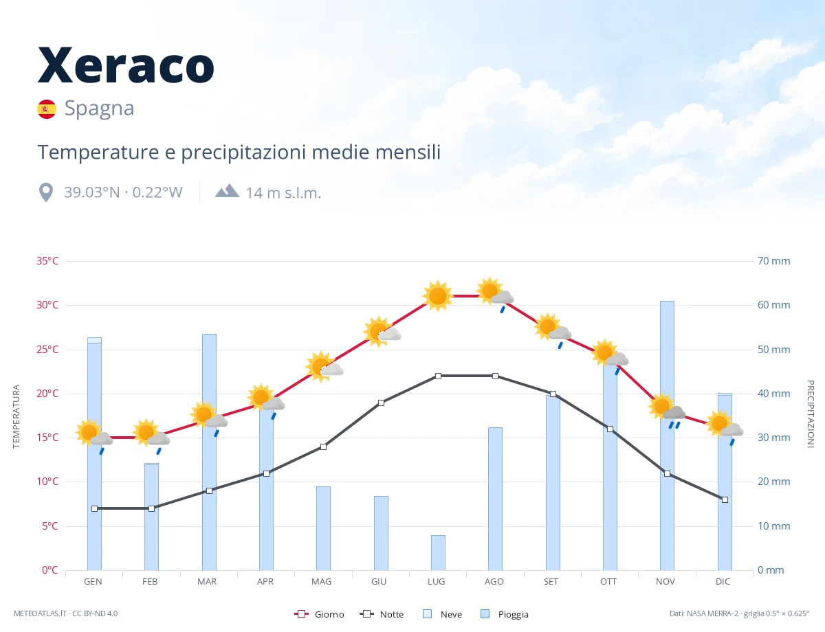 Xeraco - temperature e precipitazioni medie mensili