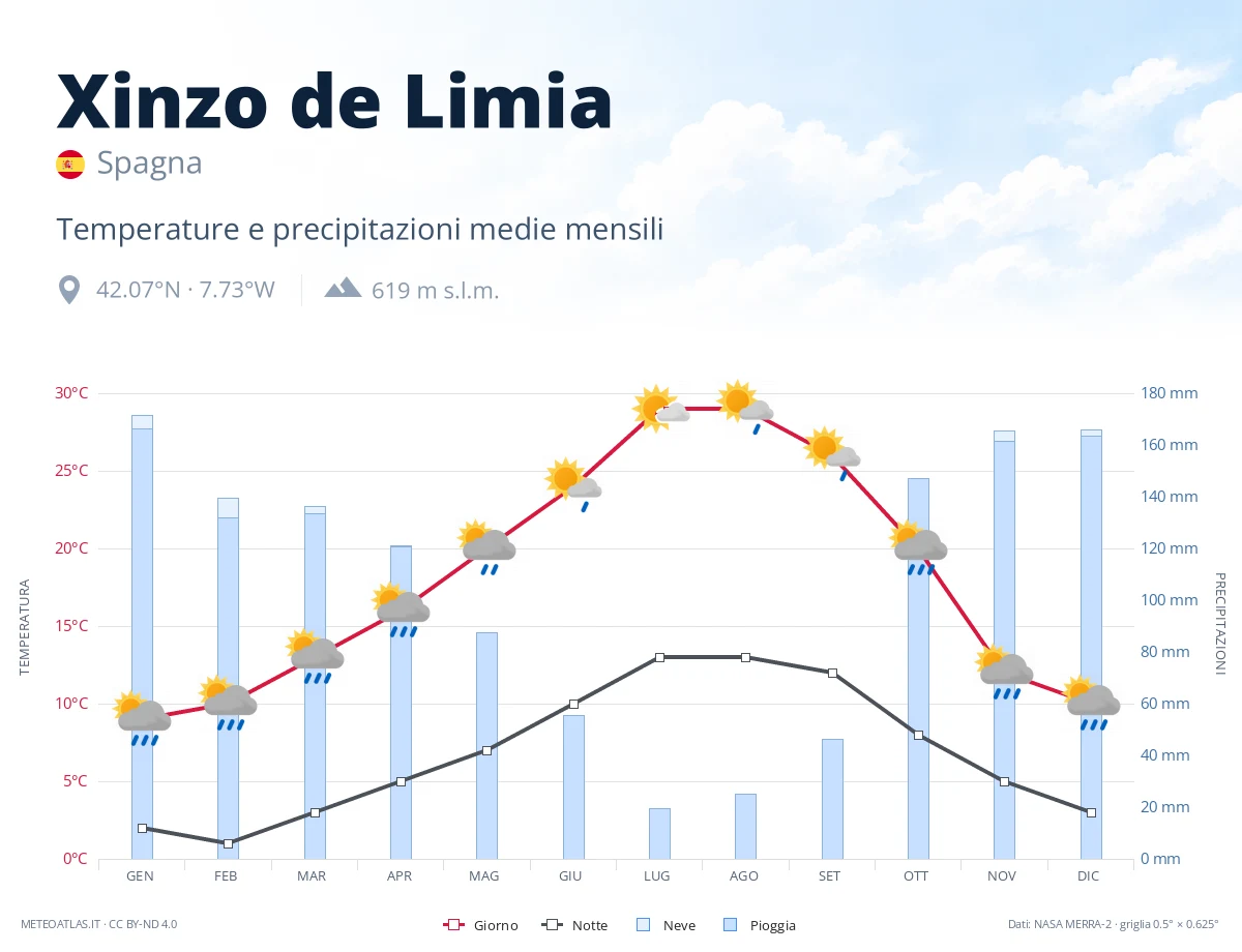 Xinzo de Limia - temperature e precipitazioni medie mensili