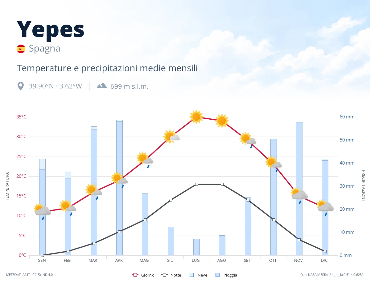 Yepes - temperature e precipitazioni medie mensili