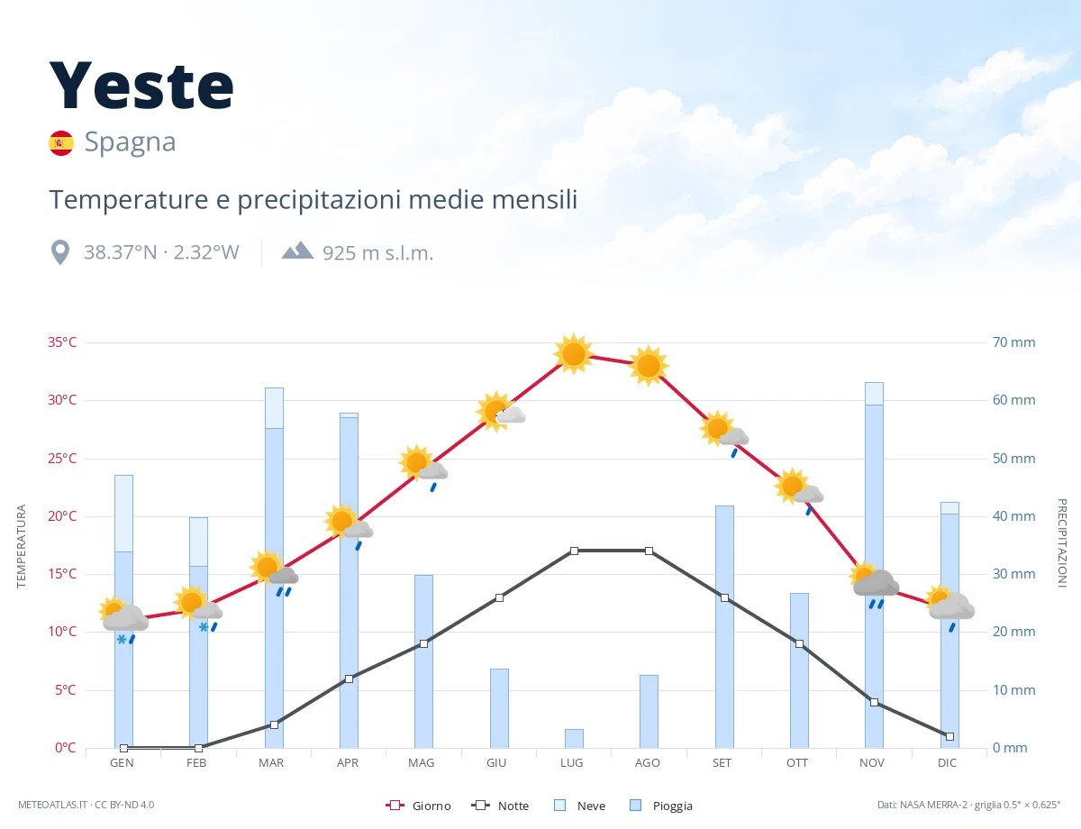 Yeste - temperature e precipitazioni medie mensili