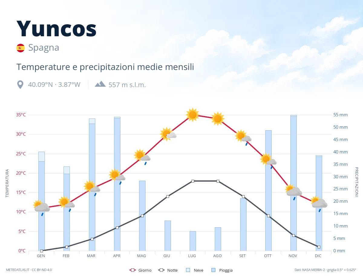 Yuncos - temperature e precipitazioni medie mensili