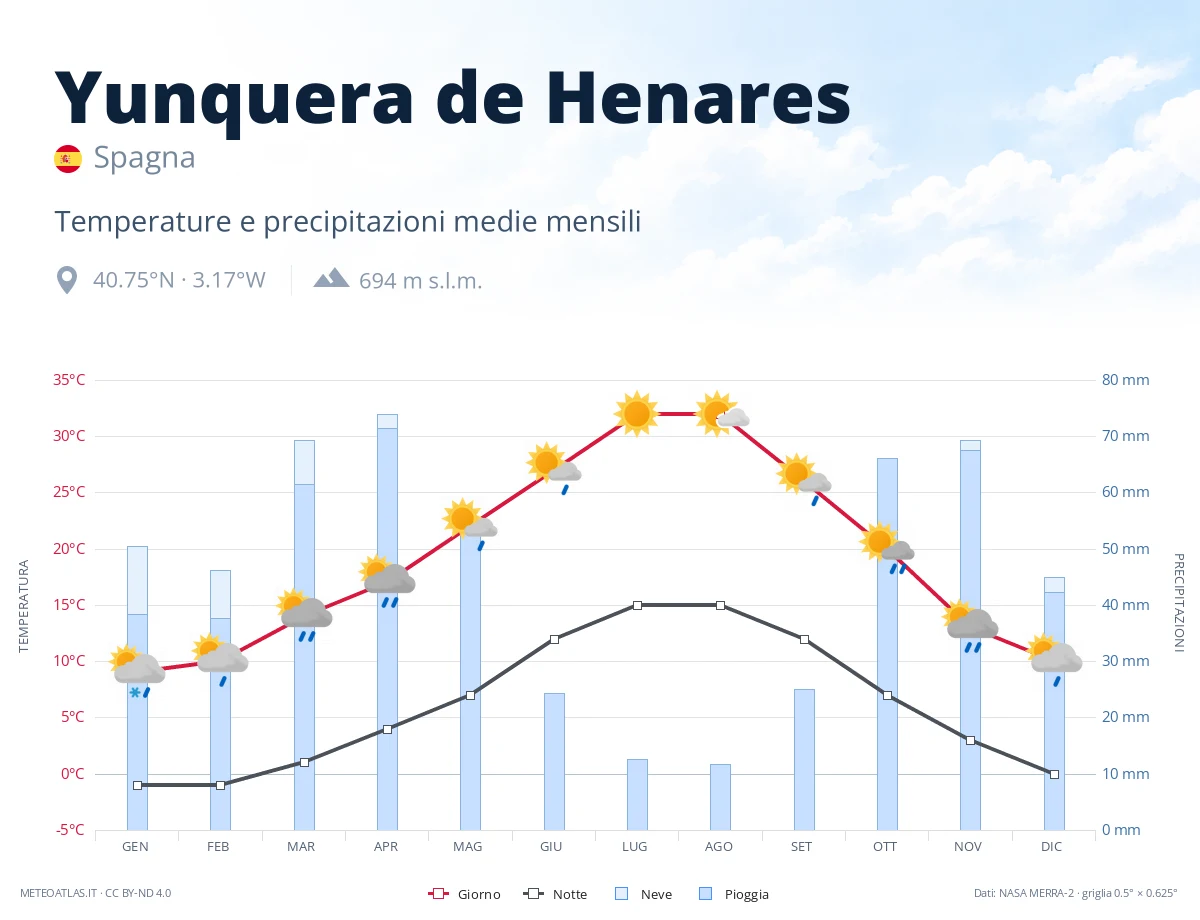 Yunquera de Henares - temperature e precipitazioni medie mensili