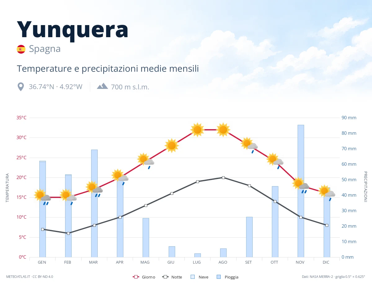 Yunquera - temperature e precipitazioni medie mensili