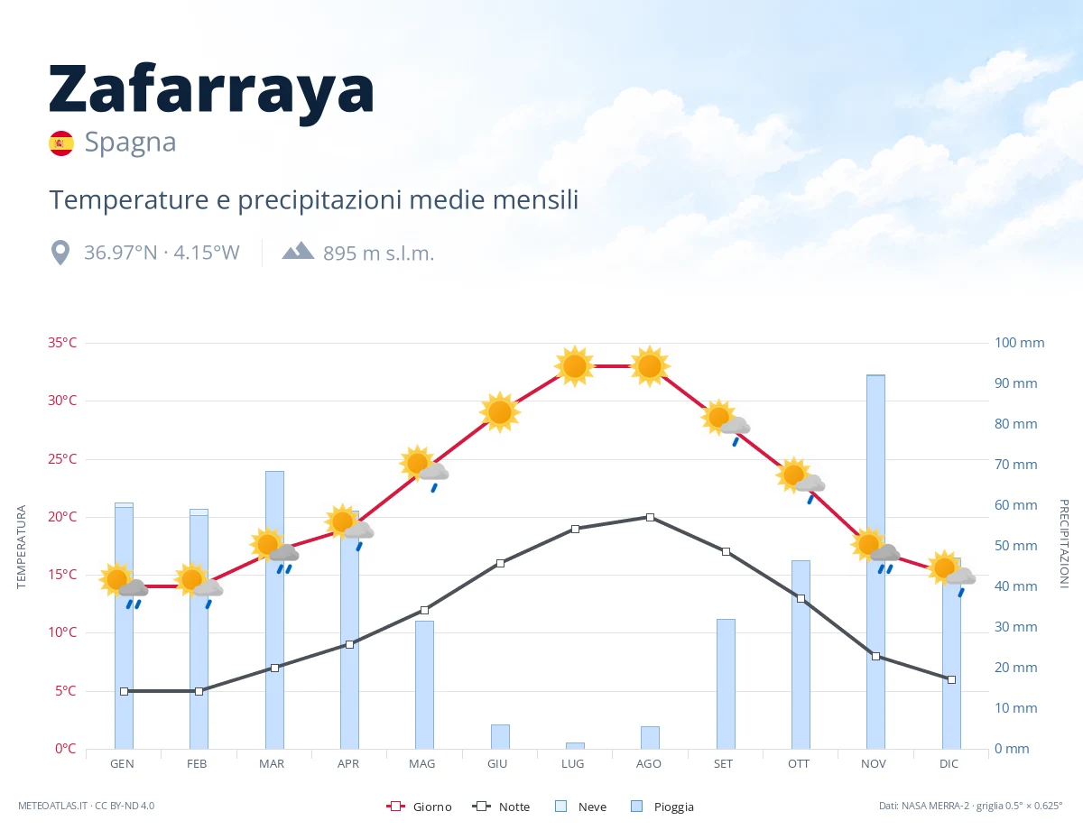 Zafarraya - temperature e precipitazioni medie mensili