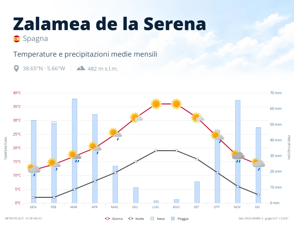 Zalamea de la Serena - temperature e precipitazioni medie mensili