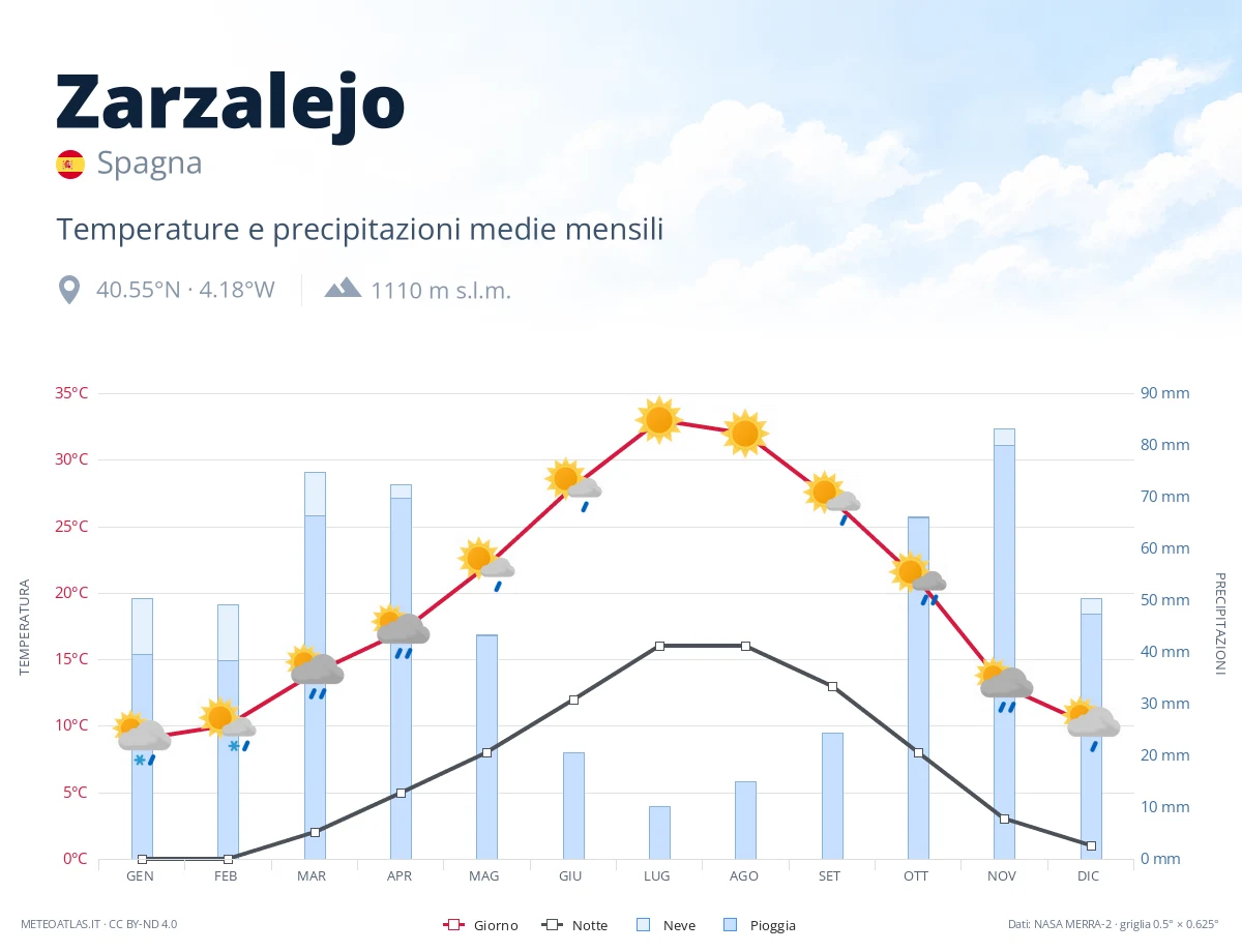 Zarzalejo - temperature e precipitazioni medie mensili