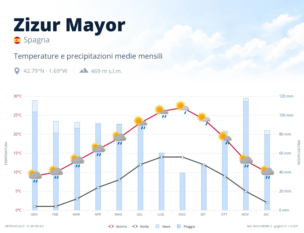 Zizur Mayor - temperature e precipitazioni medie mensili