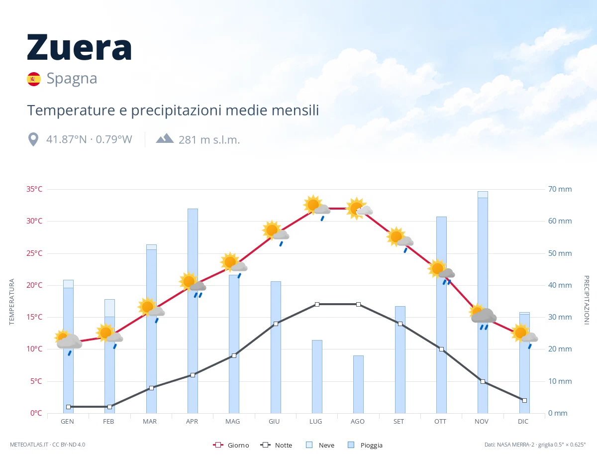 Zuera - temperature e precipitazioni medie mensili