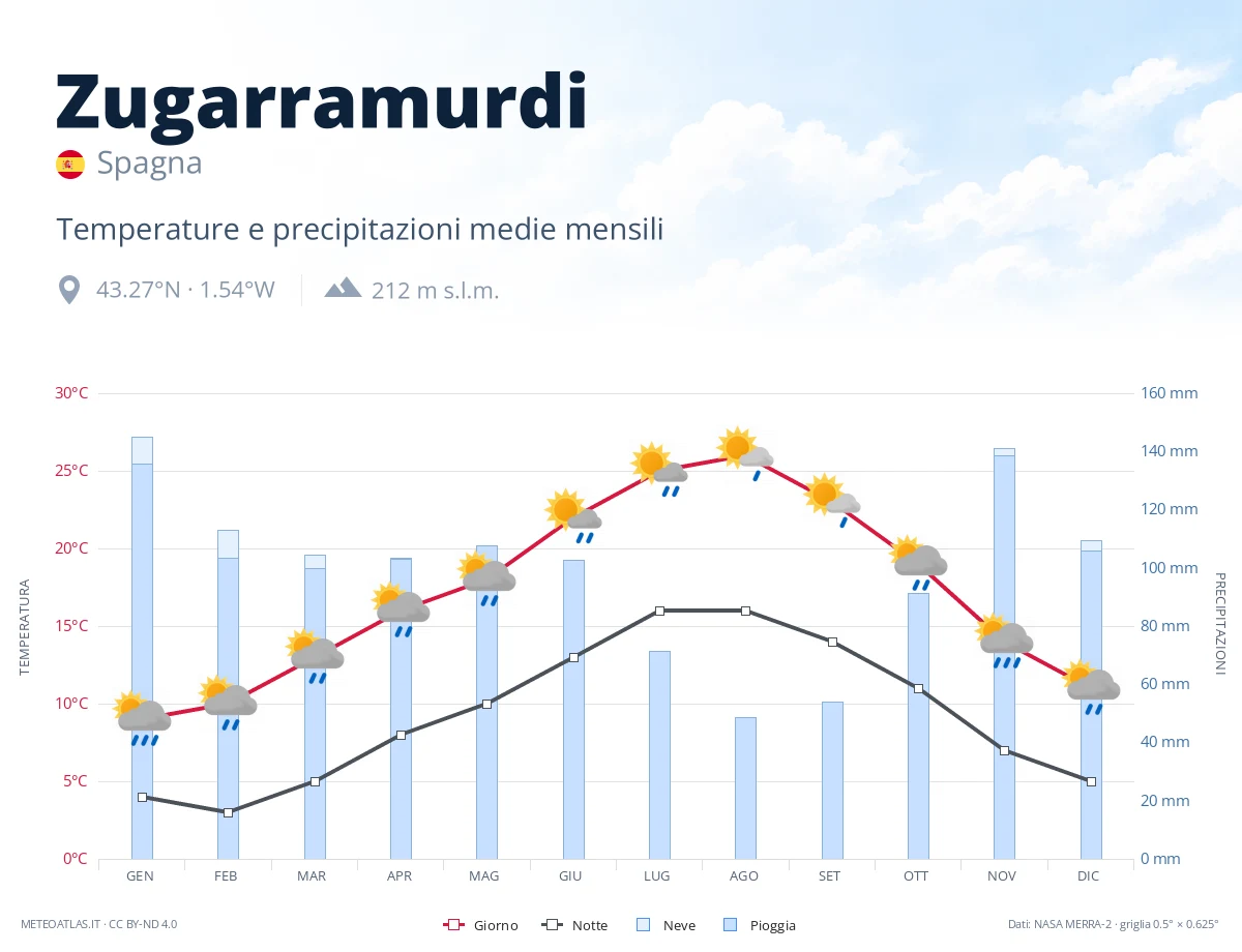 Zugarramurdi - temperature e precipitazioni medie mensili