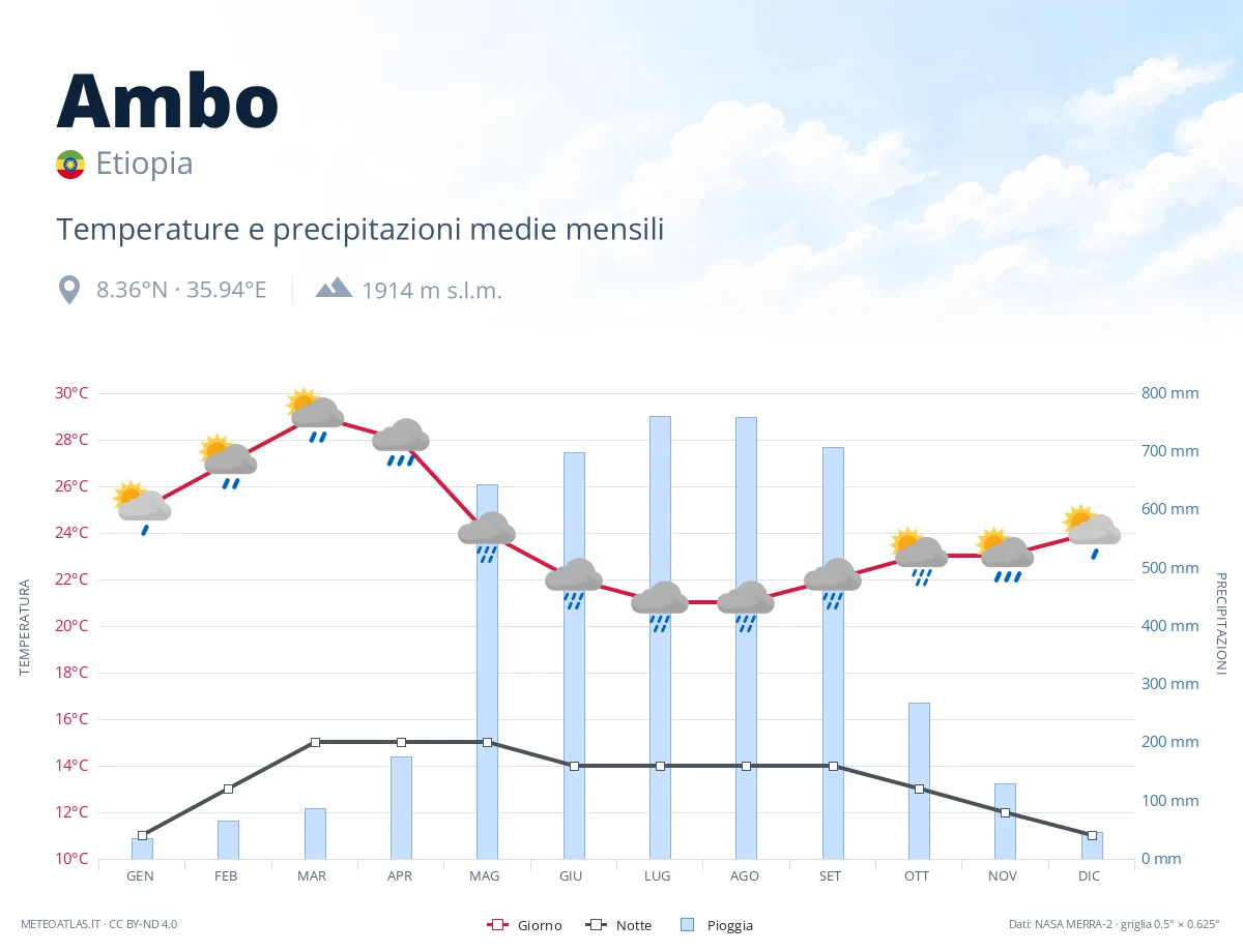 Ambo - temperature e precipitazioni medie mensili