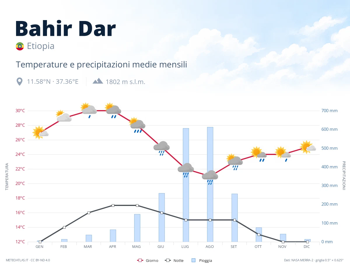 Bahir Dar - temperature e precipitazioni medie mensili