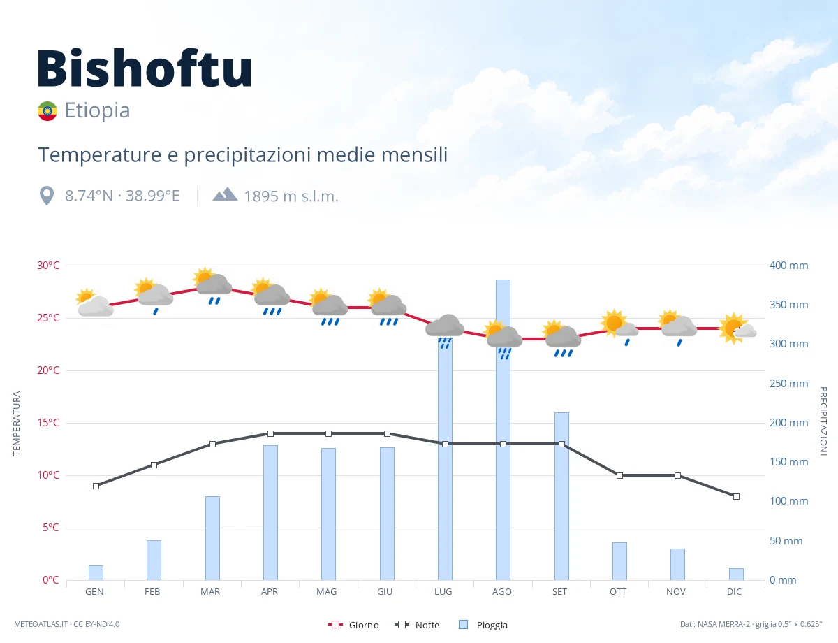 Bishoftu - temperature e precipitazioni medie mensili