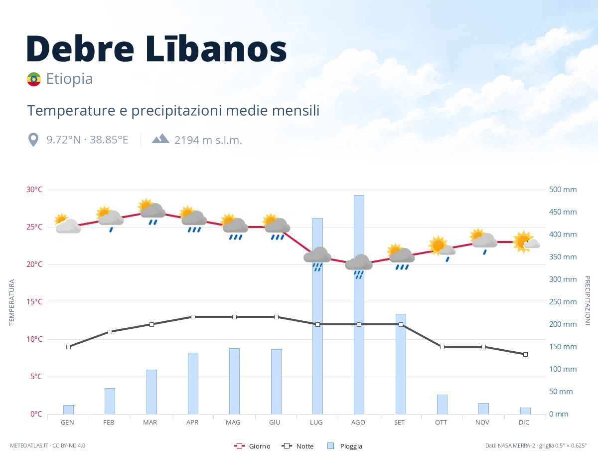 Debre Lībanos - temperature e precipitazioni medie mensili
