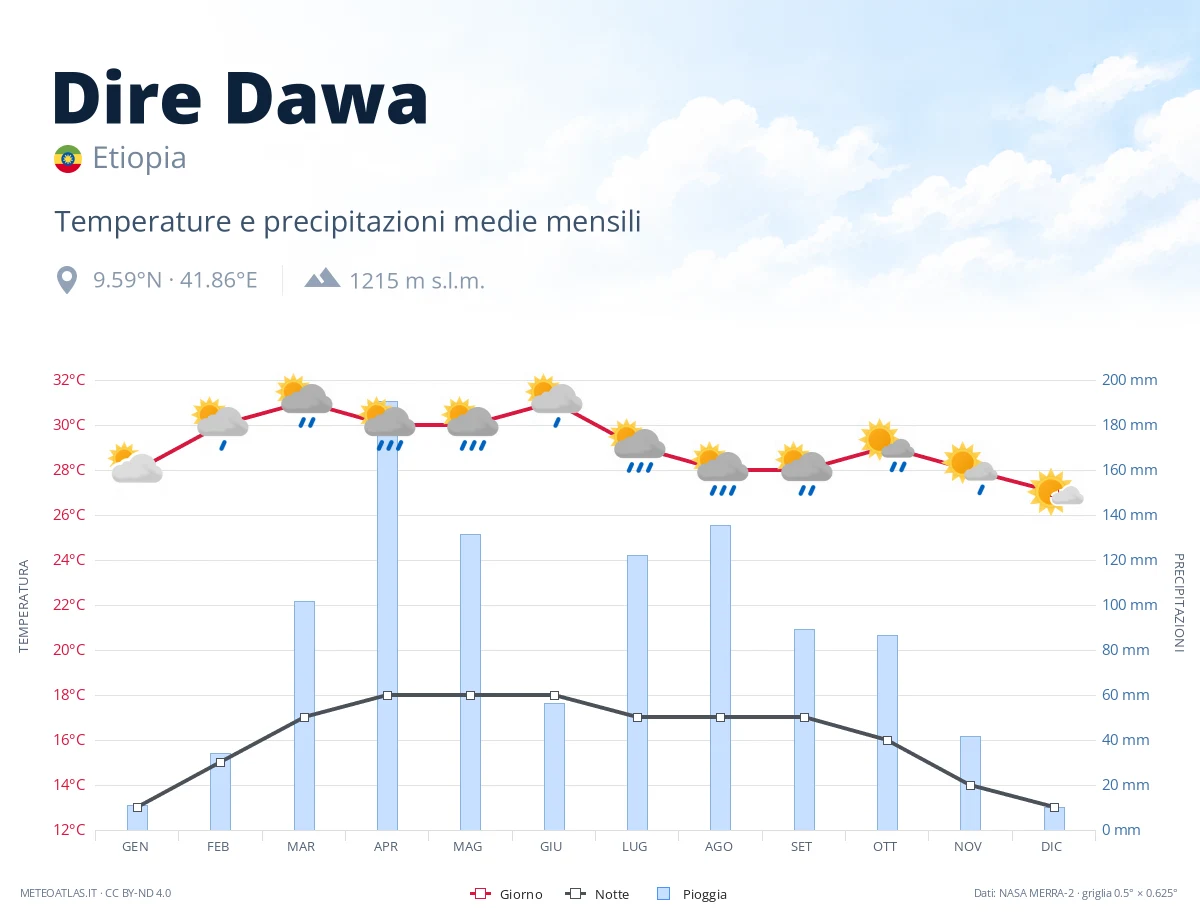 Dire Dawa - temperature e precipitazioni medie mensili