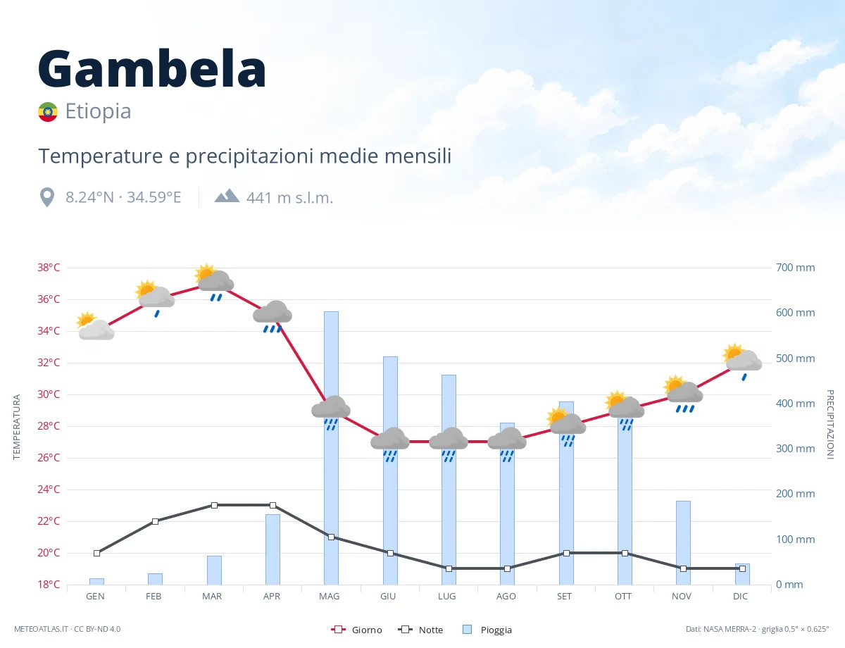 Gambela - temperature e precipitazioni medie mensili