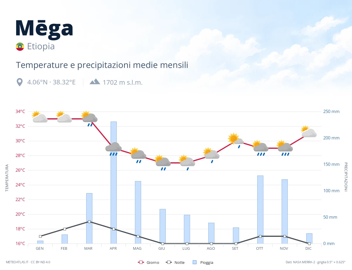 Mēga - temperature e precipitazioni medie mensili