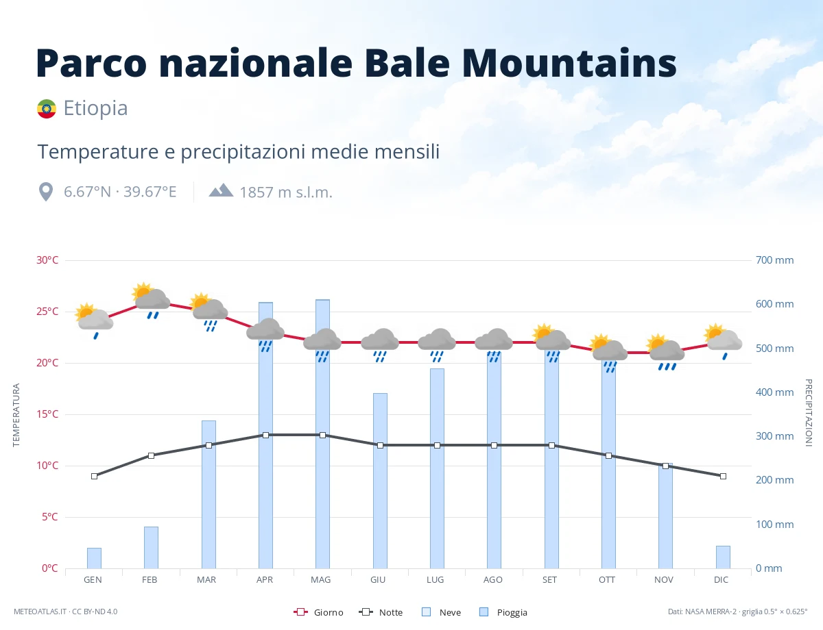 Parco nazionale Bale Mountains - temperature e precipitazioni medie mensili