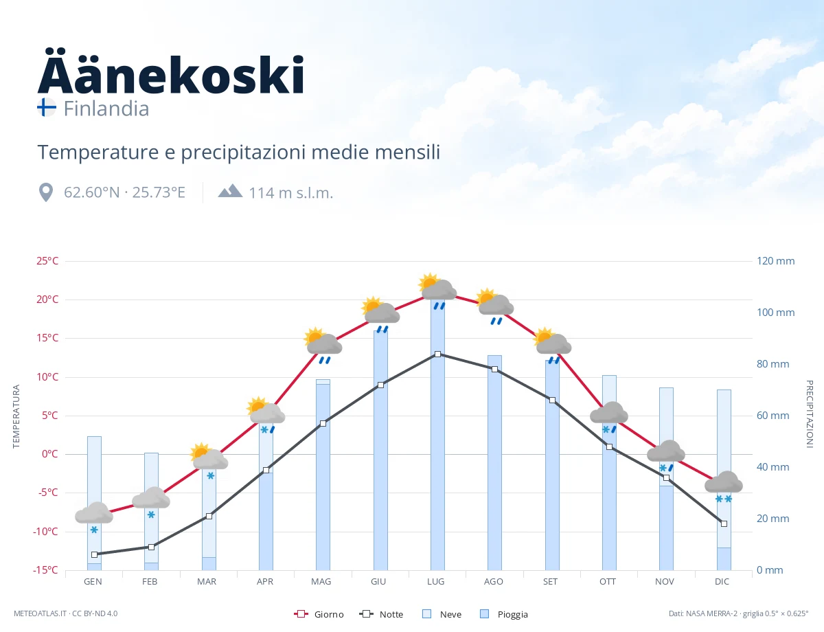Äänekoski - temperature e precipitazioni medie mensili