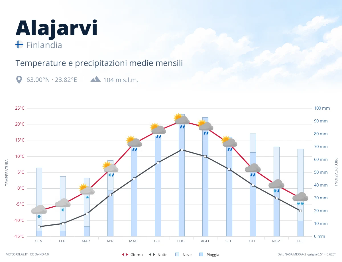 Alajarvi - temperature e precipitazioni medie mensili