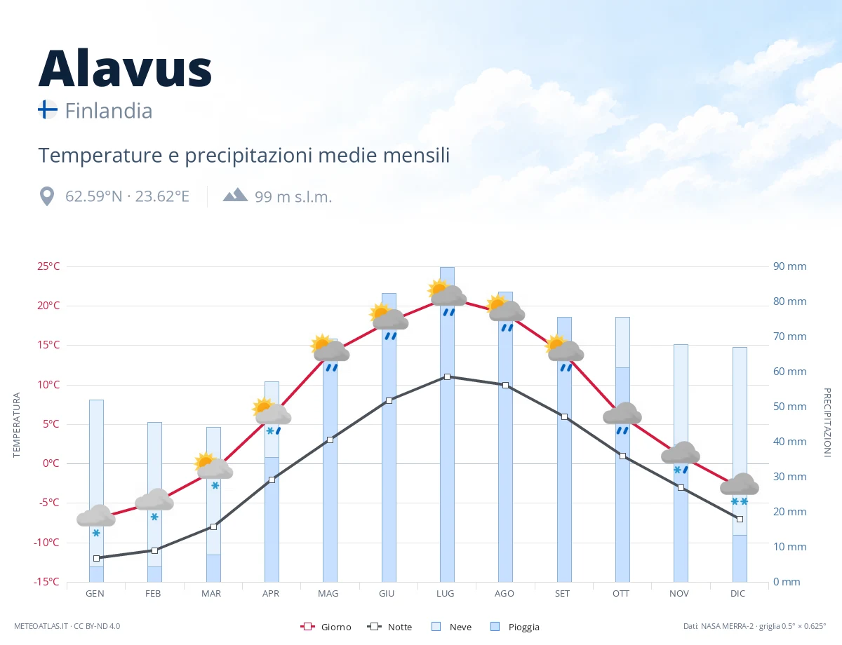 Alavus - temperature e precipitazioni medie mensili