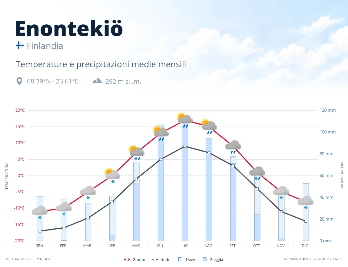 Enontekiö - temperature e precipitazioni medie mensili