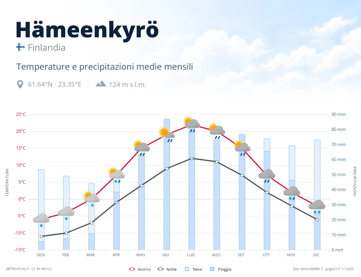 Hämeenkyrö - temperature e precipitazioni medie mensili