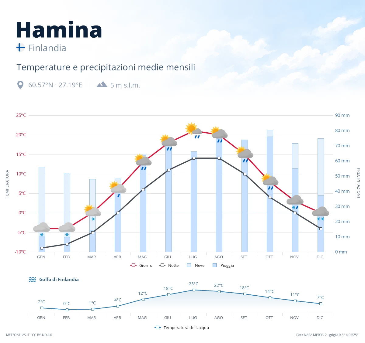 Hamina - temperature e precipitazioni medie mensili