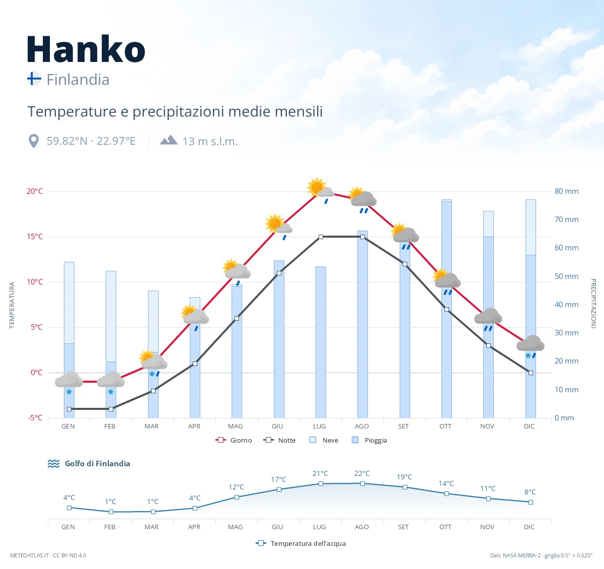 Hanko - temperature e precipitazioni medie mensili