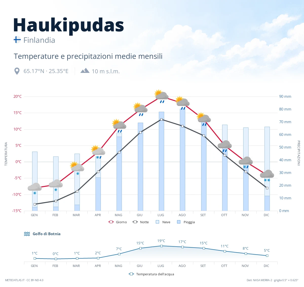 Haukipudas - temperature e precipitazioni medie mensili