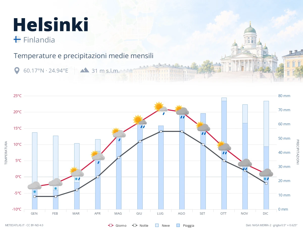 Helsinki - temperature e precipitazioni medie mensili