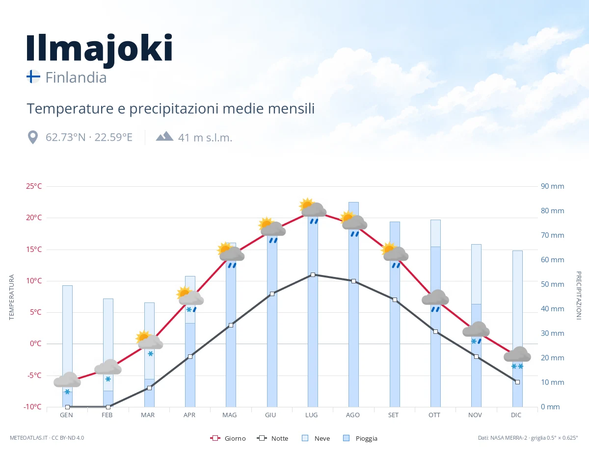 Ilmajoki - temperature e precipitazioni medie mensili