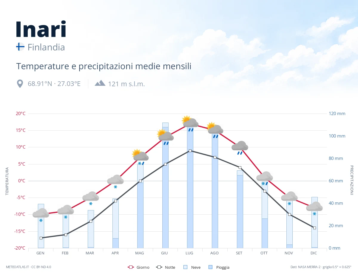 Inari - temperature e precipitazioni medie mensili