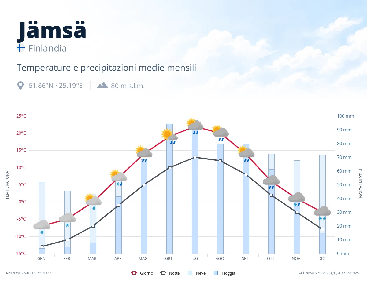 Jämsä - temperature e precipitazioni medie mensili