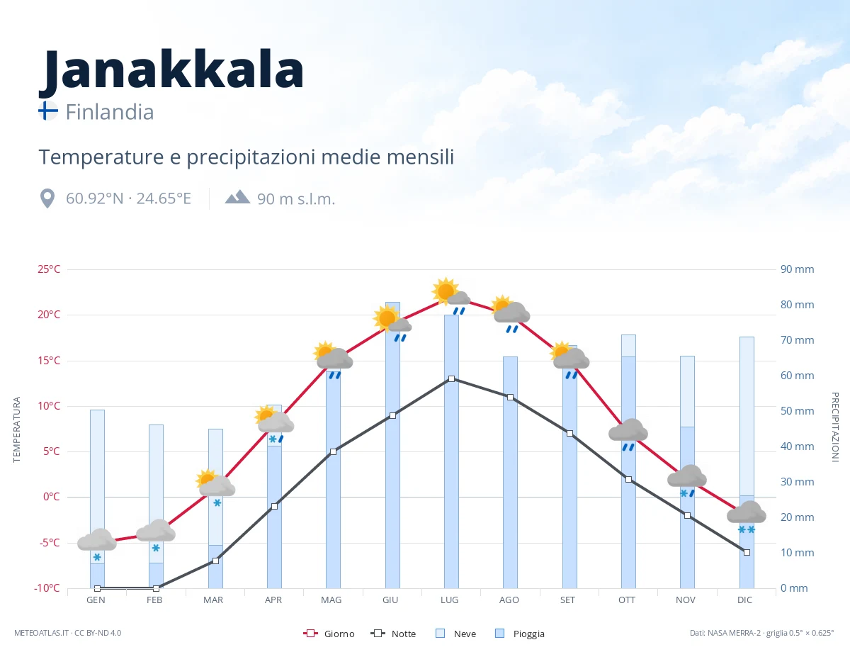 Janakkala - temperature e precipitazioni medie mensili