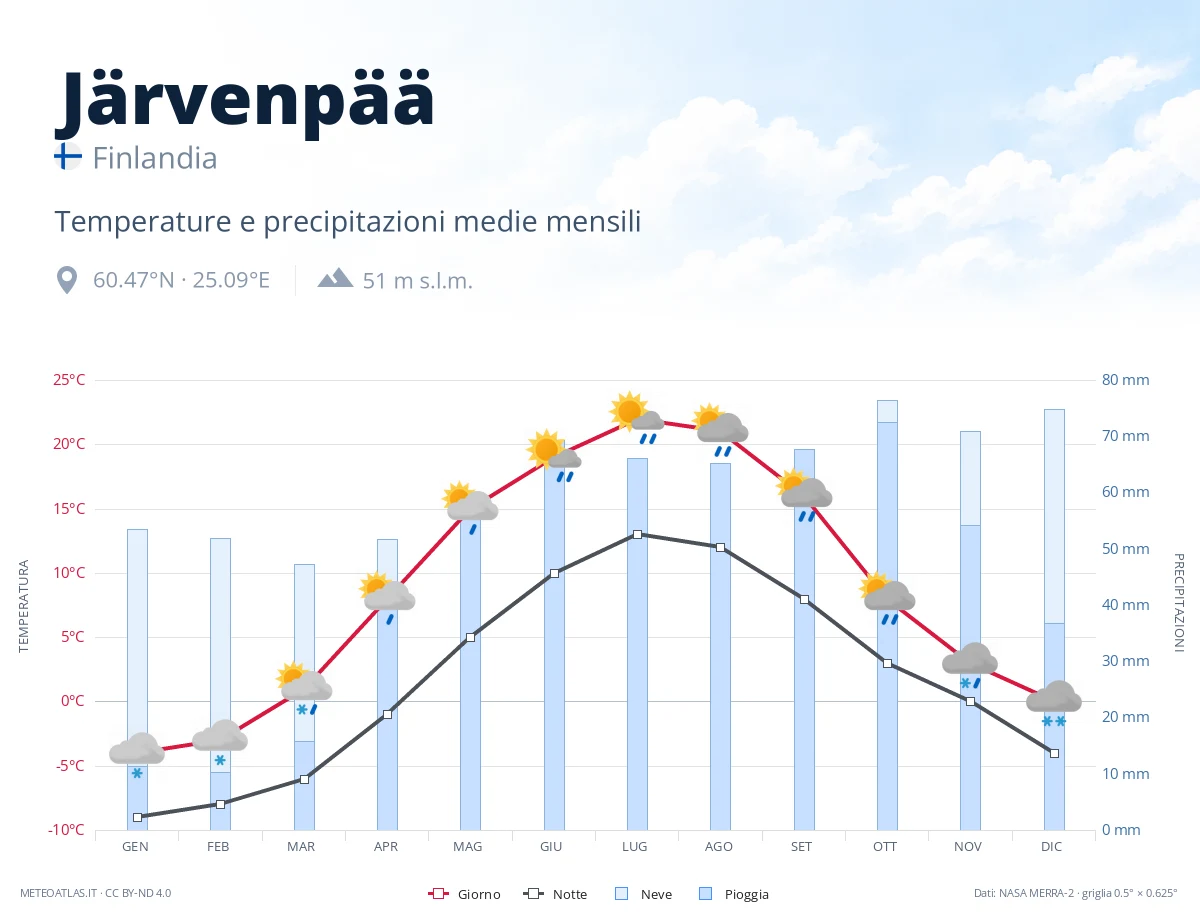 Järvenpää - temperature e precipitazioni medie mensili