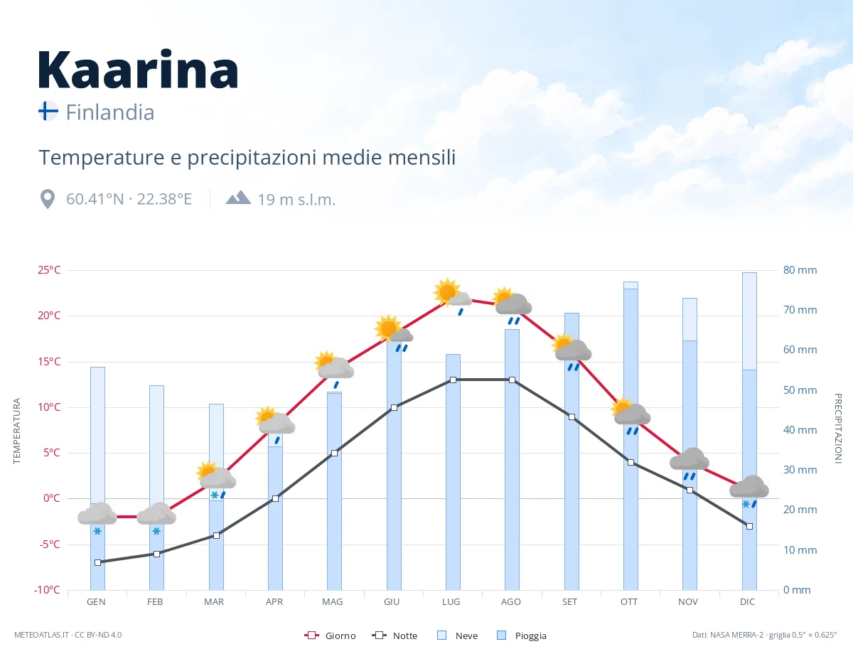 Kaarina - temperature e precipitazioni medie mensili