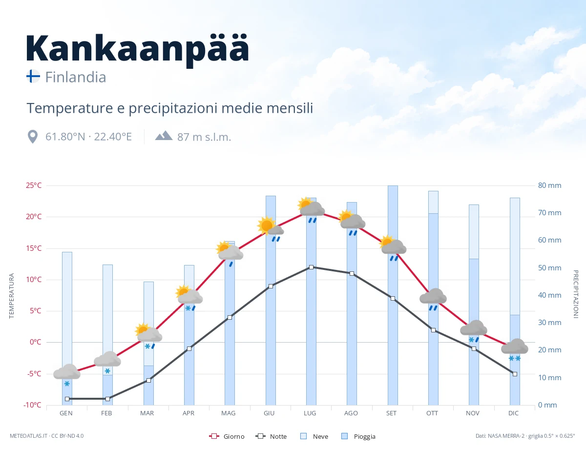 Kankaanpää - temperature e precipitazioni medie mensili