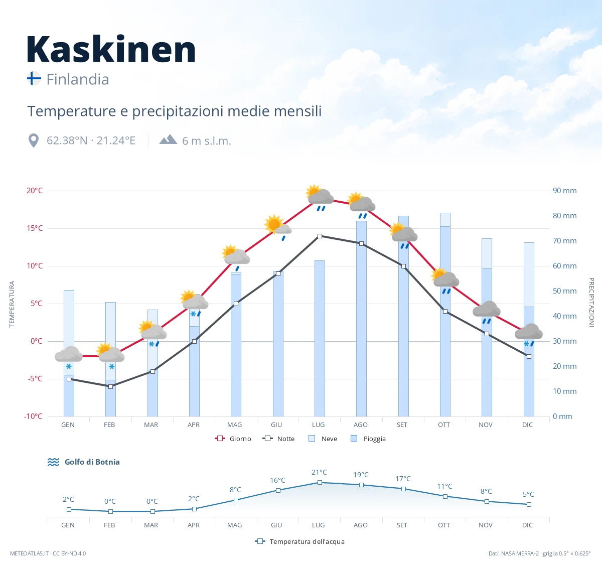 Kaskinen - temperature e precipitazioni medie mensili