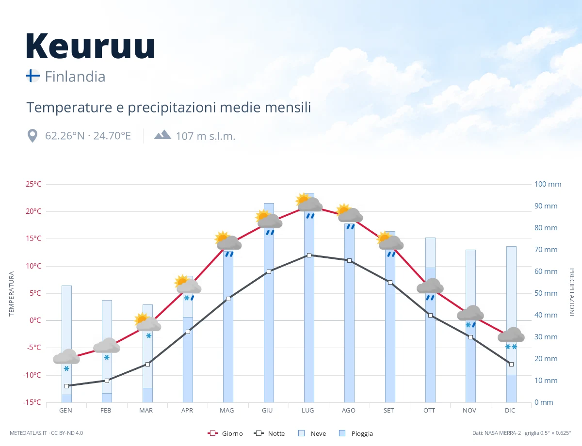 Keuruu - temperature e precipitazioni medie mensili