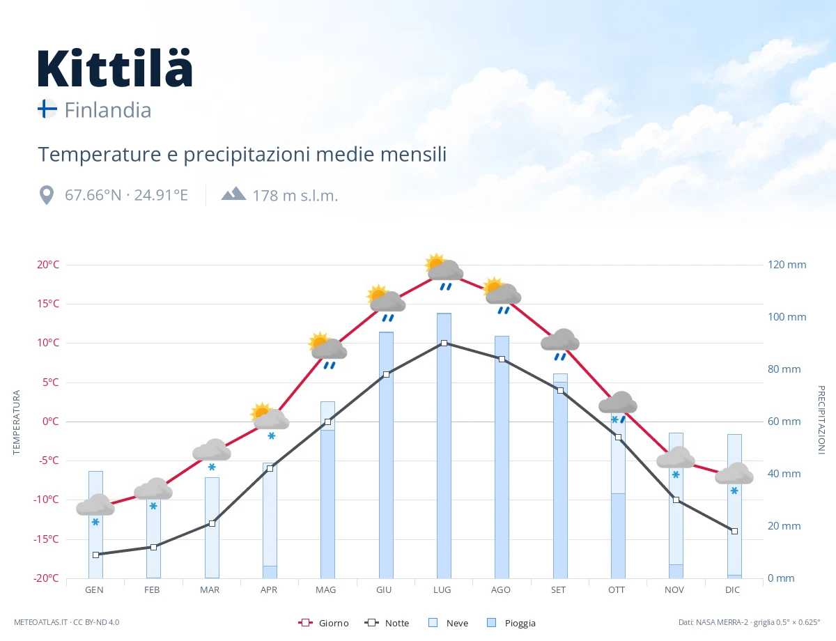Kittilä - temperature e precipitazioni medie mensili