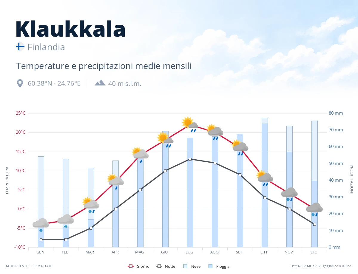 Klaukkala - temperature e precipitazioni medie mensili