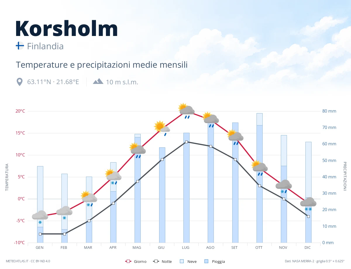 Korsholm - temperature e precipitazioni medie mensili