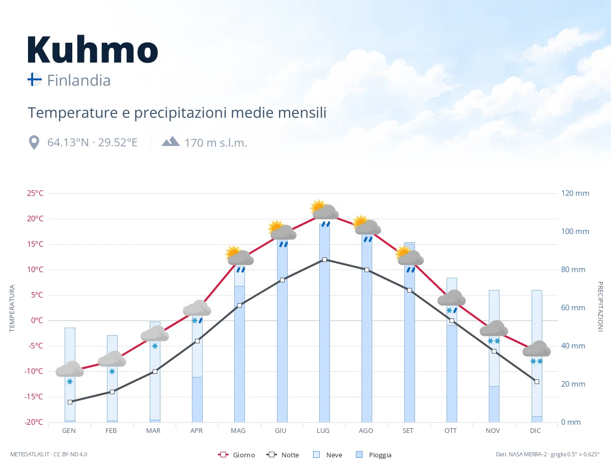 Kuhmo - temperature e precipitazioni medie mensili