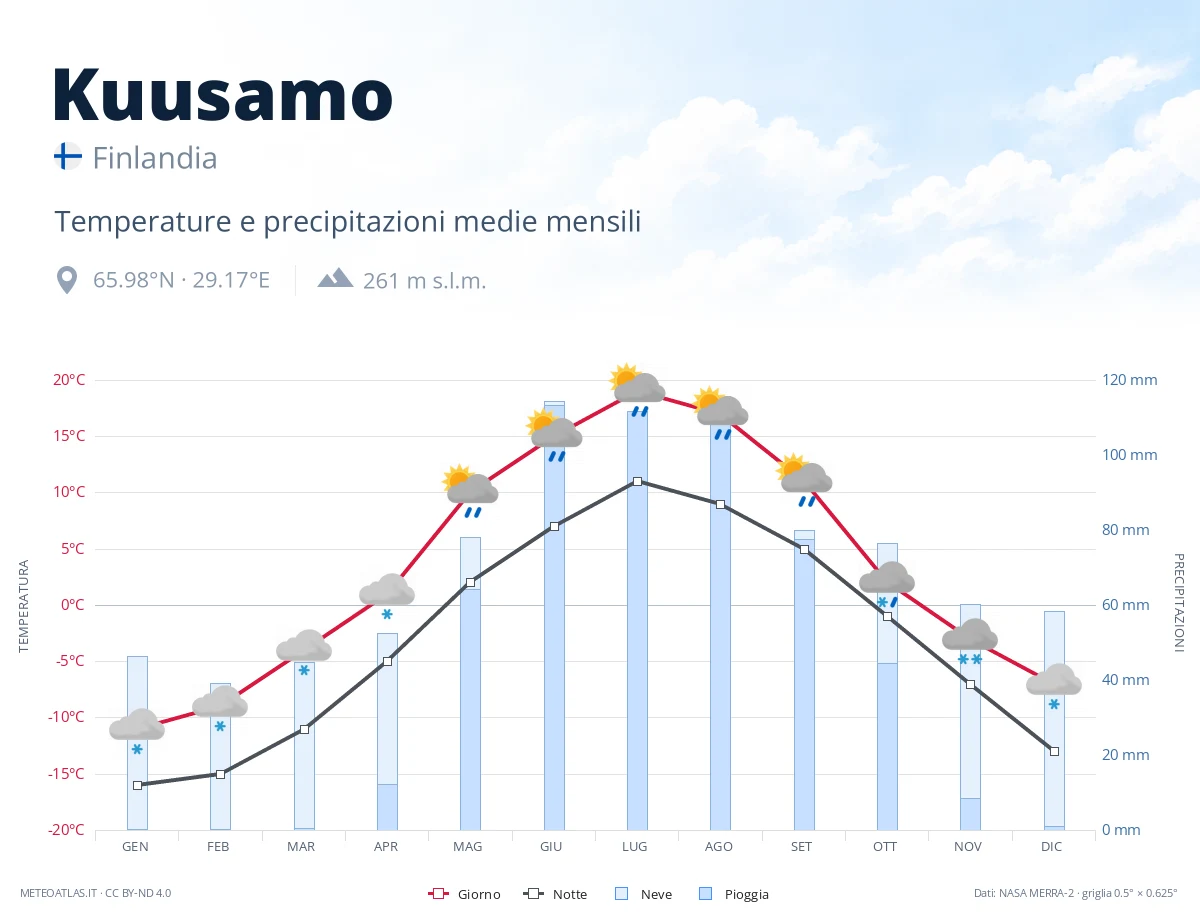 Kuusamo - temperature e precipitazioni medie mensili