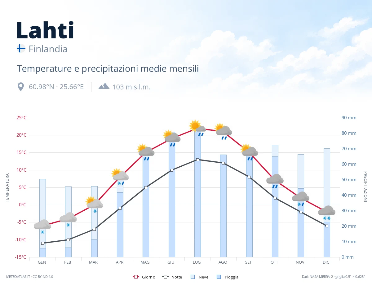 Lahti - temperature e precipitazioni medie mensili
