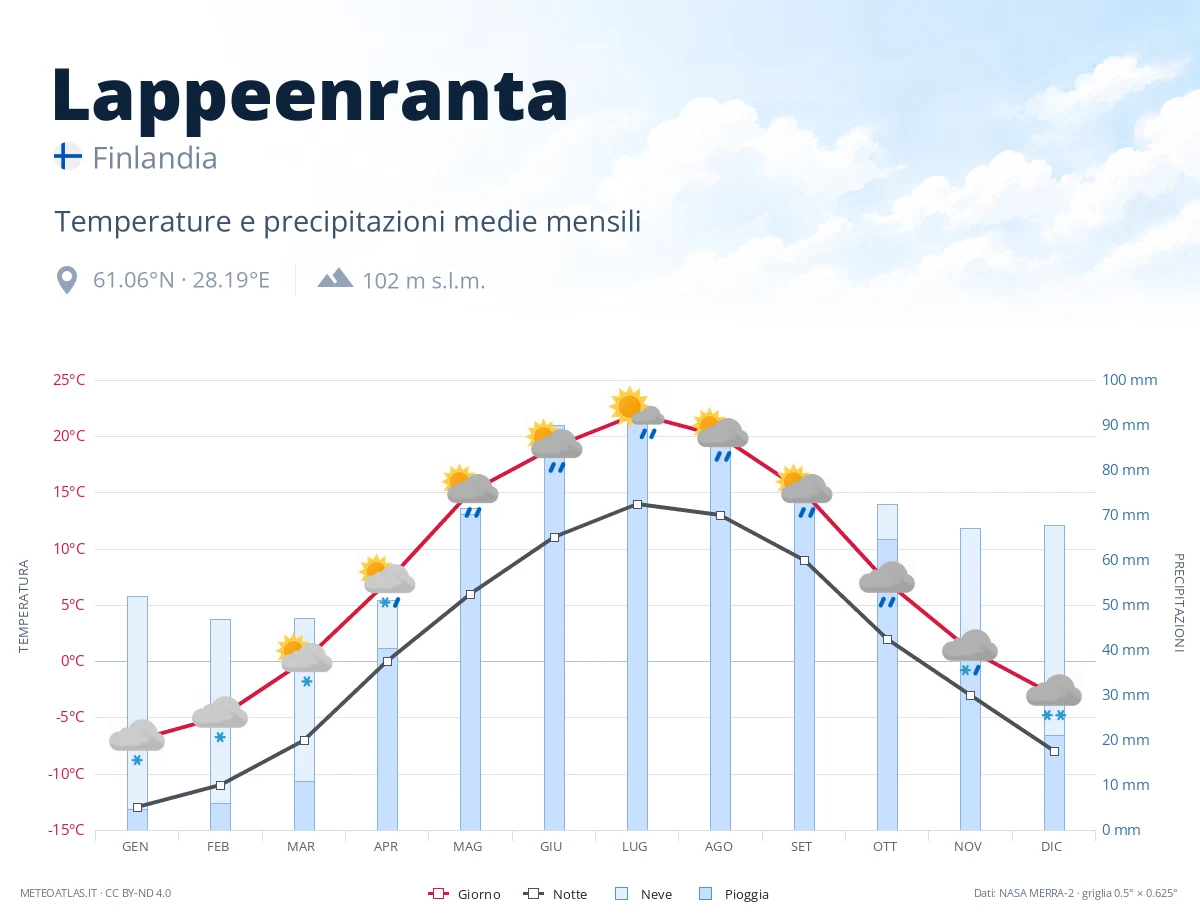 Lappeenranta - temperature e precipitazioni medie mensili