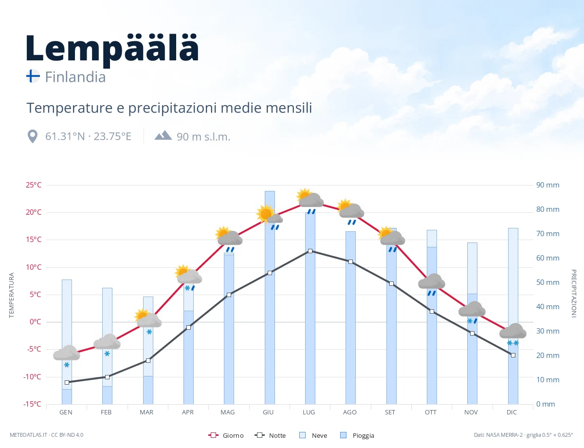 Lempäälä - temperature e precipitazioni medie mensili