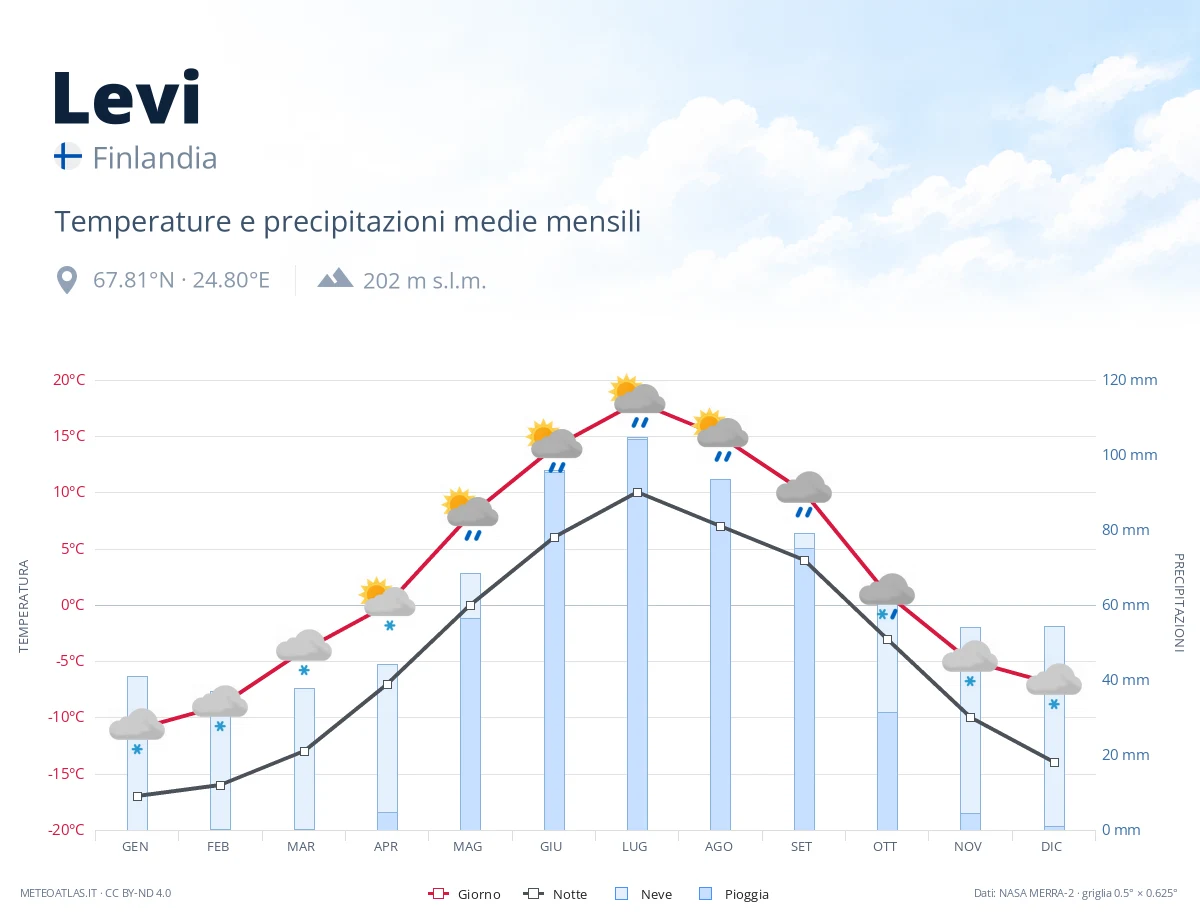 Levi - temperature e precipitazioni medie mensili